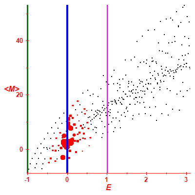 Peres lattice <M>